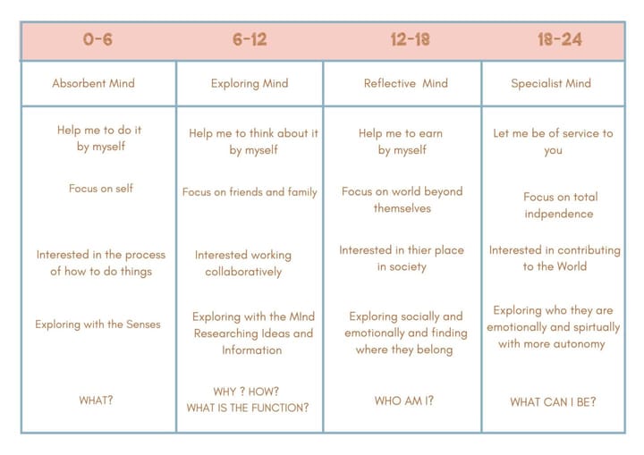 Preparation of the Adult: Understanding the Montessori Planes of Development (For Parents)